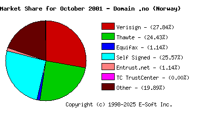 November 1st 2001 CA Market Share Pie Chart