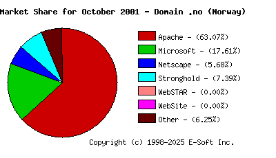 November 1st, 2001 Market Share Pie Chart