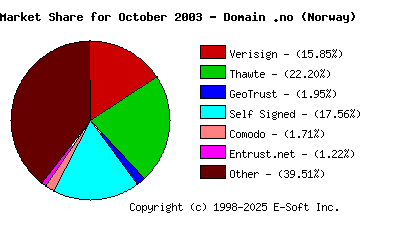 November 1st 2003 CA Market Share Pie Chart