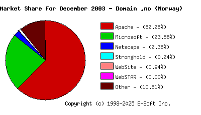 January 1st, 2004 Market Share Pie Chart