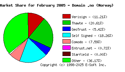 March 1st 2005 CA Market Share Pie Chart