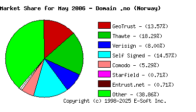 June 1st 2006 CA Market Share Pie Chart