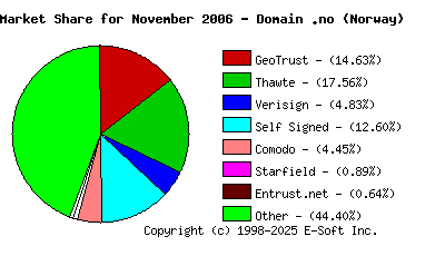 December 1st 2006 CA Market Share Pie Chart