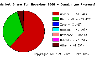 December 1st, 2006 Market Share Pie Chart