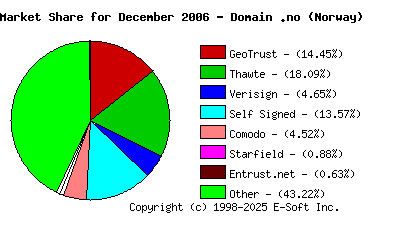 January 1st 2007 CA Market Share Pie Chart