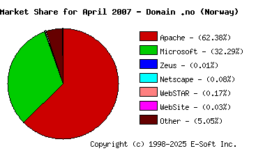 May 1st, 2007 Market Share Pie Chart