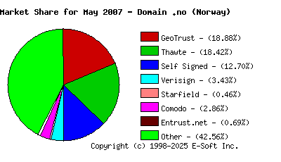 June 1st 2007 CA Market Share Pie Chart