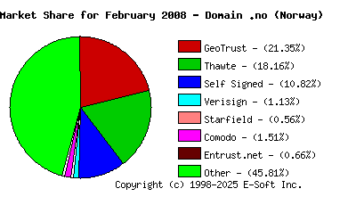 March 1st 2008 CA Market Share Pie Chart