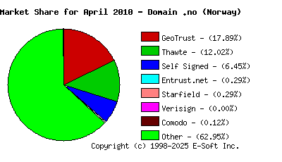 May 1st 2010 CA Market Share Pie Chart