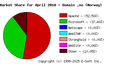 May 1st, 2010 Market Share Pie Chart