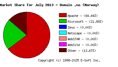 August 1st, 2013 Market Share Pie Chart