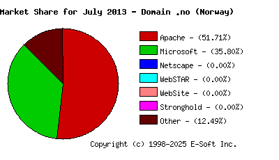 August 1st, 2013 Market Share Pie Chart