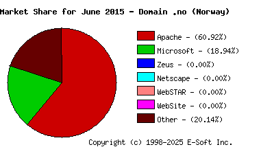 July 1st, 2015 Market Share Pie Chart