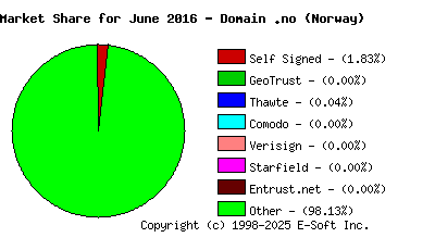 July 1st 2016 CA Market Share Pie Chart