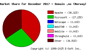 January 1st, 2018 Market Share Pie Chart