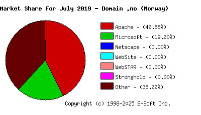 August 1st, 2019 Market Share Pie Chart