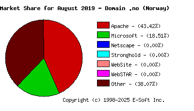 September 1st, 2019 Market Share Pie Chart