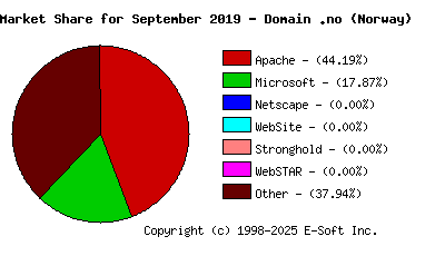 October 1st, 2019 Market Share Pie Chart