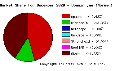 January 1st, 2021 Market Share Pie Chart
