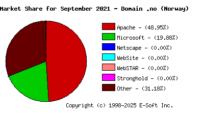 October 1st, 2021 Market Share Pie Chart
