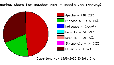 November 1st, 2021 Market Share Pie Chart