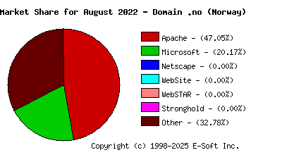 September 1st, 2022 Market Share Pie Chart