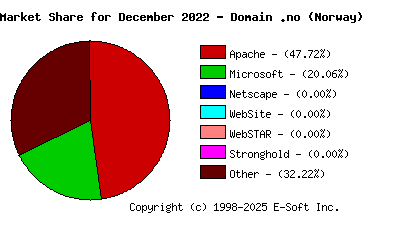 January 1st, 2023 Market Share Pie Chart