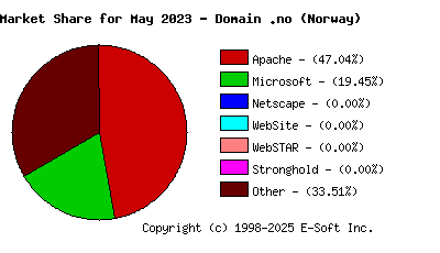 June 1st, 2023 Market Share Pie Chart