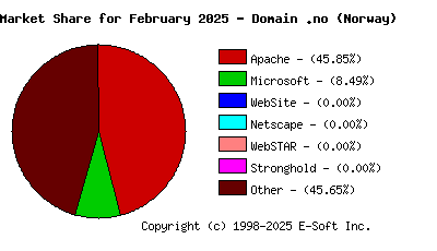 March 1st, 2025 Market Share Pie Chart