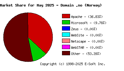 June 1st, 2025 Market Share Pie Chart