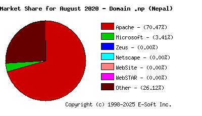 September 1st, 2020 Market Share Pie Chart