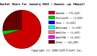 February 1st, 2022 Market Share Pie Chart
