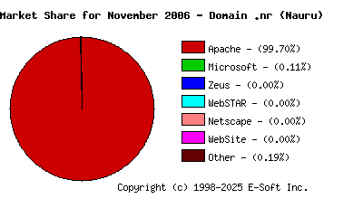 December 1st, 2006 Market Share Pie Chart