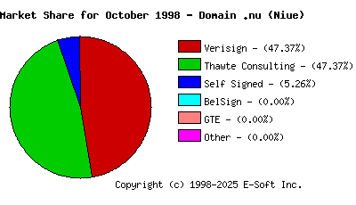 November 1st 1998 CA Market Share Pie Chart