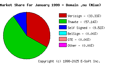 February 1st 1999 CA Market Share Pie Chart