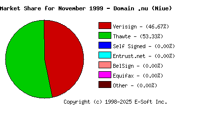 December 1st 1999 CA Market Share Pie Chart