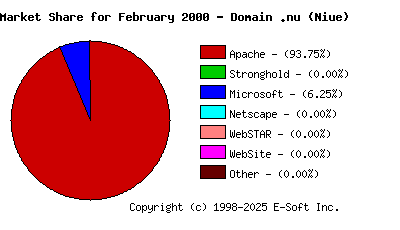 March 1st, 2000 Market Share Pie Chart