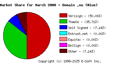April 1st 2000 CA Market Share Pie Chart