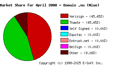 May 1st 2000 CA Market Share Pie Chart