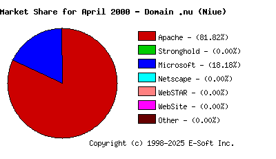 May 1st, 2000 Market Share Pie Chart