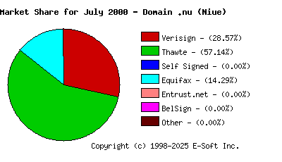 August 1st 2000 CA Market Share Pie Chart