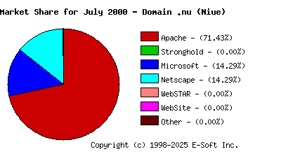 August 1st, 2000 Market Share Pie Chart