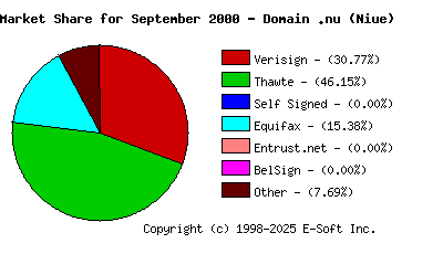 October 1st 2000 CA Market Share Pie Chart