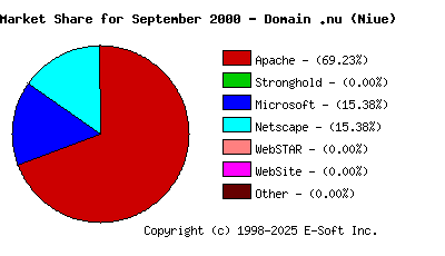 October 1st, 2000 Market Share Pie Chart