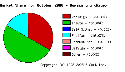 November 1st 2000 CA Market Share Pie Chart