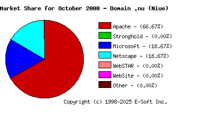 November 1st, 2000 Market Share Pie Chart