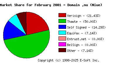 March 1st 2001 CA Market Share Pie Chart