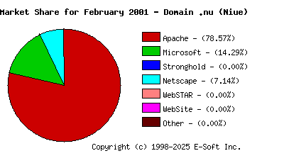 March 1st, 2001 Market Share Pie Chart