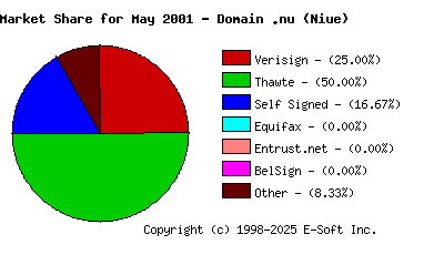 June 1st 2001 CA Market Share Pie Chart