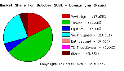 November 1st 2001 CA Market Share Pie Chart
